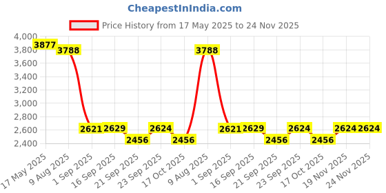 amazon.in kisah Men's Nehru Jacket, Multi Silk Blend, Woven Design Sleeveless Mandarin Collar Regular Fit kisah Price History Graph from 17 May 2025 to 23 Nov 2025