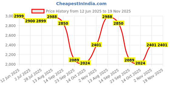 amazon.in kisah Men's Nehru Jacket Multicolor Ethnic Festive Traditional Waistcoat Cotton, Regular Fit kisah Price History Graph from 12 Jun 2025 to 18 Nov 2025