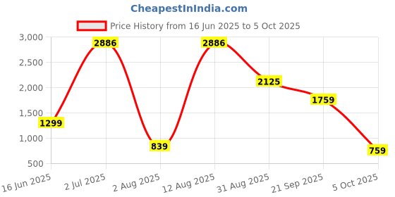 amazon.in kisah Men's Nehru Jacket, Mustard Silk Blend, Woven Design Regular Fit Sleeveless Mandarin Collar kisah Price History Graph from 16 Jun 2025 to 5 Oct 2025