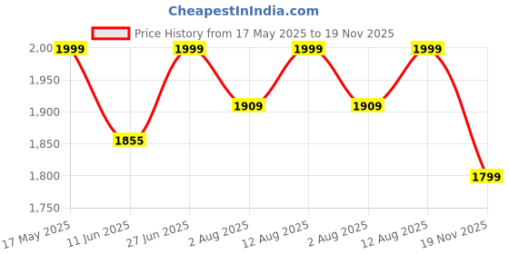 amazon.in kisah Men's Nehru Jacket, Navy Blue Cotton Blend, Embellished Regular Fit Mandarin Collar Sleeveless kisah Price History Graph from 17 May 2025 to 19 Nov 2025