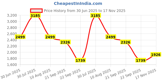 amazon.in kisah Men's Nehru Jacket, Off white Cotton Blend, Embellished Regular Fit Mandarin Collar Sleeveless kisah Price History Graph from 30 Jun 2025 to 17 Nov 2025