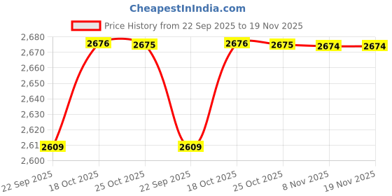 amazon.in kisah Men's Nehru Jacket, Off White Dupion Silk, Embellished Regular Fit Mandarin Collar Sleeveless kisah Price History Graph from 22 Sep 2025 to 19 Nov 2025