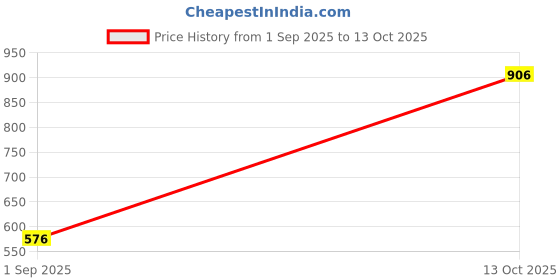 amazon.in kisah Men's Nehru Jacket, Off White Silk Blend, Woven Design Mandarin Collar Regular Fit Sleeveless kisah Price History Graph from 1 Sep 2025 to 13 Oct 2025