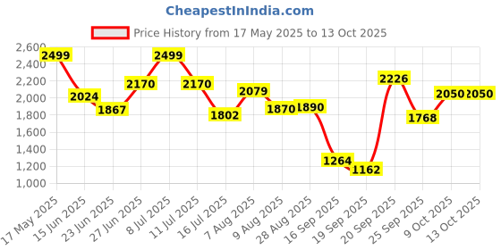 amazon.in kisah Men's Nehru Jacket, Off White Silk Blend, Woven Design Regular Fit Sleeveless Mandarin Collar kisah Price History Graph from 17 May 2025 to 9 Oct 2025
