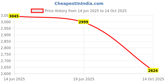 amazon.in kisah Men's Nehru Jacket, Olive Silk Blend, Woven Design Regular Fit Mandarin Collar Sleeveless kisah Price History Graph from 14 Jun 2025 to 14 Oct 2025