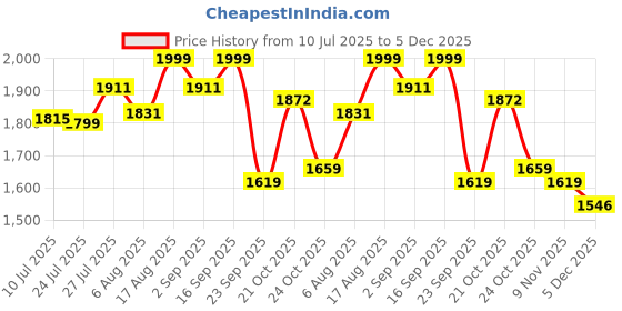 amazon.in kisah Men's Nehru Jacket, Pink Pure Cotton, Printed Regular Fit Mandarin Collar Sleeveless kisah Price History Graph from 10 Jul 2025 to 5 Dec 2025