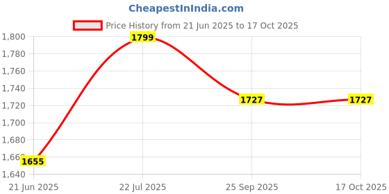 amazon.in kisah Men's Nehru Jacket, Sea Green Silk Blend, Embellished Sleeveless Regular Fit Mandarin Collar kisah Price History Graph from 21 Jun 2025 to 16 Oct 2025
