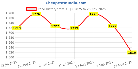 amazon.in kisah Men's Nehru Jacket, Sea Green Silk Blend, Embellished Sleeveless Regular Fit Mandarin Collar kisah Price History Graph from 31 Jul 2025 to 26 Nov 2025