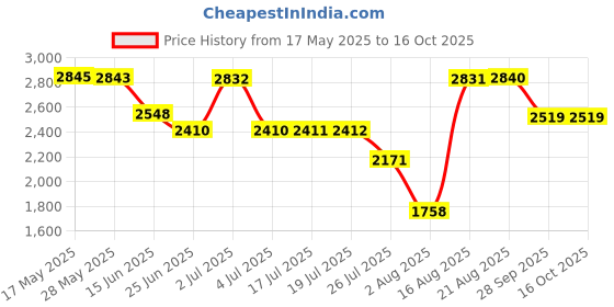 amazon.in kisah Mens Nehru Jacket, Silk Blend Jacquard White Waistcoat for Men kisah Price History Graph from 17 May 2025 to 15 Oct 2025