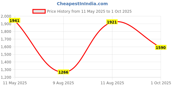 amazon.in kisah Mens Nehru Jacket, Silk Blend Woven Design Pattern Blue Nehru Jacket for Men kisah Price History Graph from 11 May 2025 to 1 Oct 2025