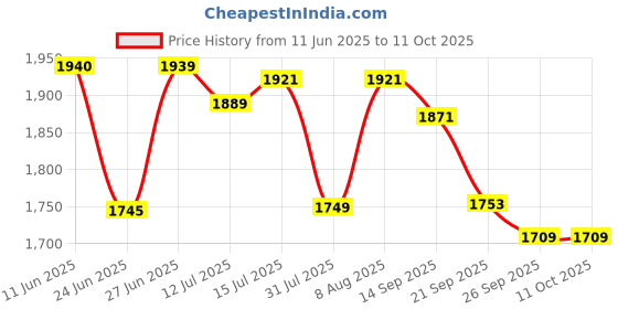 amazon.in kisah Mens Nehru Jacket, Silk Blend Woven Design Pattern Blue Nehru Jacket for Men kisah Price History Graph from 11 Jun 2025 to 11 Oct 2025