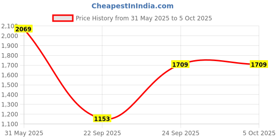 amazon.in kisah Mens Nehru Jacket, Silk Blend Woven Design Pattern Blue Nehru Jacket for Men kisah Price History Graph from 31 May 2025 to 5 Oct 2025