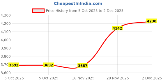 amazon.in kisah Mens Nehru Jacket|Blended Fabric Embellished Pattern Mens Ethnic Wear|Regular Fit Mandarin Collar Sleeveless kisah Price History Graph from 5 Oct 2025 to 2 Dec 2025