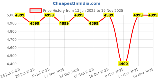amazon.in kisah Mens Nehru Jacket|Blended Fabric Embellished Pattern Mens Regular Fit Ethnic Wear Mandarin Collar Sleeveless kisah Price History Graph from 13 Jun 2025 to 18 Nov 2025