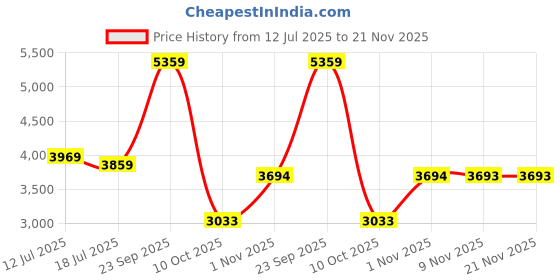 amazon.in kisah Mens Nehru Jacket|Blended Fabric Sheer Pattern Mens Ethnic Wear|Regular Fit Mandarin Collar Sleeveless kisah Price History Graph from 12 Jul 2025 to 20 Nov 2025