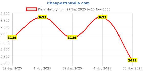 amazon.in kisah Mens Nehru Jacket|Silk Blend Fabric Jacquard Pattern Mens Ethnic Nehru Jacket Waistcoat|Regular Fit Mandarin Collar Sleeveless kisah Price History Graph from 29 Sep 2025 to 23 Nov 2025