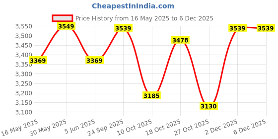 amazon.in kisah Mens Nehru Jacket|Silk Blend Fabric Semi-Casual Waistcoat Jacquard Pattern Mens Ethnic Wear|Regular Fit Mandarin Collar Sleeveless kisah Price History Graph from 16 May 2025 to 5 Dec 2025