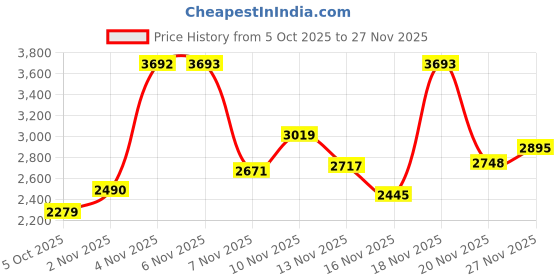 amazon.in kisah Mens Nehru Jacket|Silk Blend Waistcoat for Men Jacquard Pattern Mens Ethnic Wear|Regular Fit Mandarin Collar Sleeveless kisah Price History Graph from 5 Oct 2025 to 27 Nov 2025