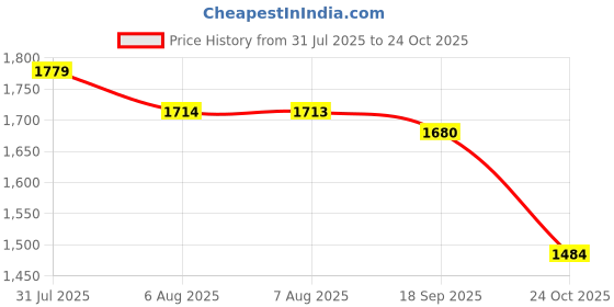 amazon.in kisah Mens Patiala, Cotton Blend Solid Bottle Green Patiala Pant for Men kisah Price History Graph from 31 Jul 2025 to 24 Oct 2025