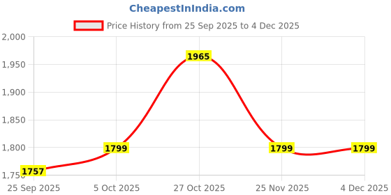 amazon.in kisah Mens Printed Cotton Blend Kurta - Traditional Ethnic Wear Kurta for Men for Weddings & Festivals kisah Price History Graph from 25 Sep 2025 to 4 Dec 2025