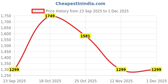 amazon.in kisah Mens Printed Silk Blend Jacquard Kurta - Traditional Ethnic Wear Kurta for Men for Weddings & Festivals kisah Price History Graph from 23 Sep 2025 to 1 Dec 2025