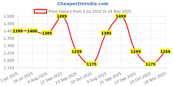 amazon.in kisah Men's Printed Sleeveless Brocade Nehru Modi Jacket Maroon Waistcoat Festive Ethenic Wear kisah Price History Graph from 2 Jul 2025 to 24 Nov 2025