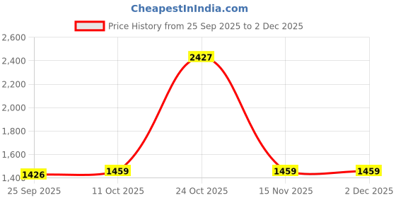 amazon.in kisah Men's Printed Sleeveless Cotton Blend Nehru Jacket | Ethnic Jacket-Waistcoat for Men's Multicolor kisah Price History Graph from 25 Sep 2025 to 2 Dec 2025