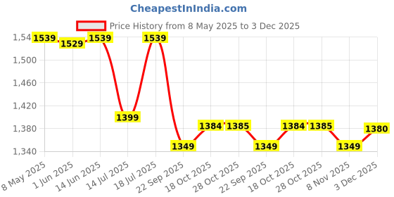 amazon.in kisah Men's Printed Sleeveless Jacquard Nehru Jacket | Ethnic Waistcoat/Jacket for Men (Off White) kisah Price History Graph from 8 May 2025 to 3 Dec 2025