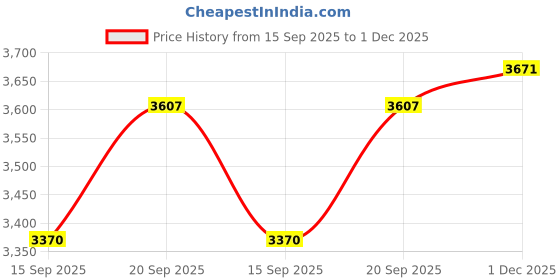 amazon.in kisah Men's Regular Fit Long Sleeves Printed Cotton Kurta Churidar Set kisah Price History Graph from 15 Sep 2025 to 1 Dec 2025