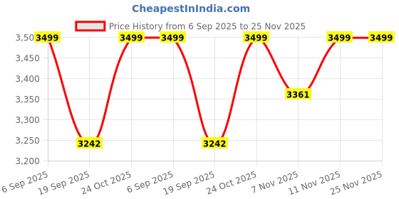 amazon.in kisah Men's Regular Fit Long Sleeves Printed Cotton Kurta Churidar Set kisah Price History Graph from 6 Sep 2025 to 24 Nov 2025