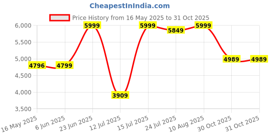 amazon.in kisah Men's Sherwani Churidar Set Indo-Western, Green Silk Blend, Jacquard Long Sleeves Regular Fit Mandarin Collar (Medium) kisah Price History Graph from 16 May 2025 to 30 Oct 2025