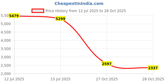 amazon.in kisah Mens Sherwani Dhoti Set Silk Blend Jacquard, Indo-Western Ethnic Wear for Men, Grey kisah Price History Graph from 12 Jul 2025 to 27 Oct 2025