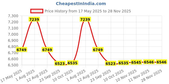 amazon.in kisah Men's Sherwani Trouser Set, Green Silk Blend, Jacquard Regular Fit Mandarin Collar Long Sleeves kisah Price History Graph from 17 May 2025 to 28 Nov 2025