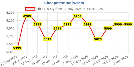 amazon.in kisah Men's Sherwani Trouser Set, Indo-Western Multi Jacquard, Woven Design Regular Fit Mandarin Collar Long Sleeves kisah Price History Graph from 11 May 2025 to 3 Dec 2025