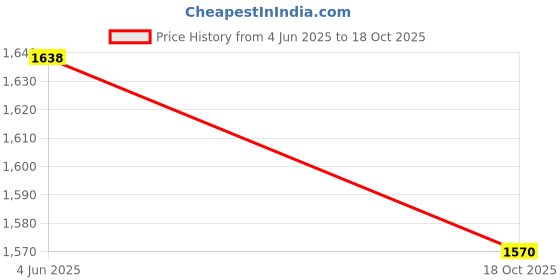 amazon.in kisah Men's Short Kurta, Multi Cotton Blend, Printed Regular Fit Mandarin Collar Full Sleeves kisah Price History Graph from 4 Jun 2025 to 18 Oct 2025
