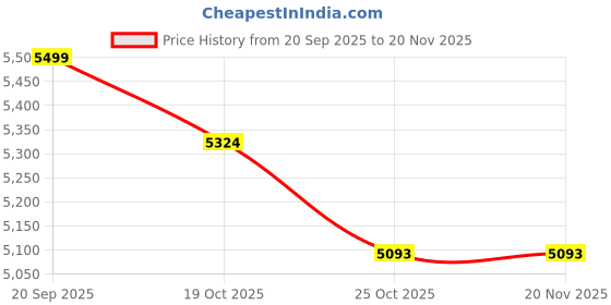 amazon.in kisah Men's Silk Blend Solid Kurta Jacket Trouser Set, Jacquard Regular Fit Mandarin Collar Long Sleeves kisah Price History Graph from 20 Sep 2025 to 20 Nov 2025