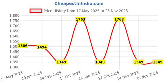 amazon.in kisah Men's Tan Color Woven Design Nehru Jacket Ethnic Festive Waistcoat Cotton, Regular Fit kisah Price History Graph from 17 May 2025 to 24 Nov 2025