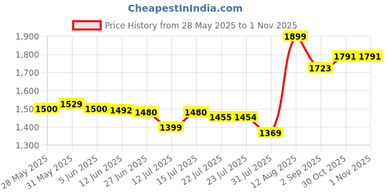 amazon.in kisah Men's Tan Color Woven Design Nehru Jacket Ethnic Festive Waistcoat Cotton, Regular Fit kisah Price History Graph from 28 May 2025 to 30 Oct 2025