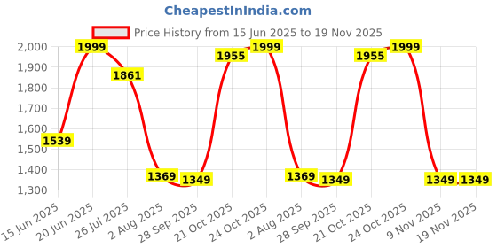 amazon.in kisah Men's Tan Color Woven Design Nehru Jacket Ethnic Festive Waistcoat Cotton, Regular Fit kisah Price History Graph from 15 Jun 2025 to 19 Nov 2025
