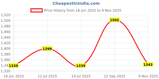 amazon.in kisah Men's Traditional Indian Ethnic WEAR Kurta for Wedding & Festivals | KA-0090K-$P kisah Price History Graph from 16 Jun 2025 to 9 Nov 2025