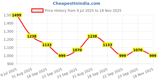 amazon.in kisah Mens Trouser, Cotton Blend Solid Dyed Off White Trouser Pant for Men kisah Price History Graph from 9 Jul 2025 to 18 Nov 2025