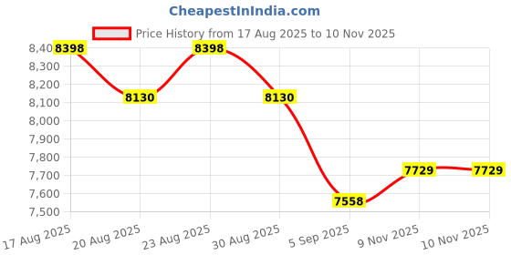 amazon.in kisah Sherwani Set for Men – Indo Western Sherwani with Kurta and Trouser|Designer Ethnic Outfit for Weddings & Festivals kisah Price History Graph from 17 Aug 2025 to 9 Nov 2025