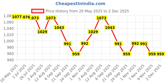 amazon.in kisah KISAHMen's Churidar, Wine Solid Cotton Blend kisah Price History Graph from 20 May 2025 to 2 Dec 2025