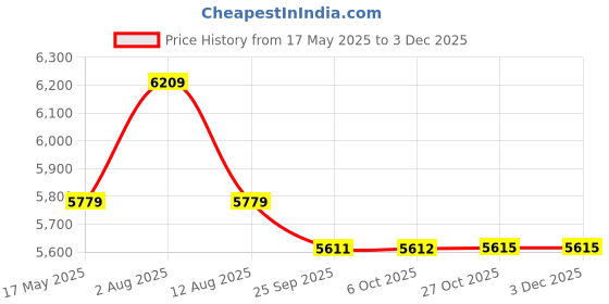 amazon.in kisah KISAHMens Indo-Western Sherwani Churidar Set|Silk Blend Fabric Self Design Pattern Mens Ethnic Wear|Regular Fit Mandarin Collar Long Sleeves kisah Price History Graph from 17 May 2025 to 3 Dec 2025