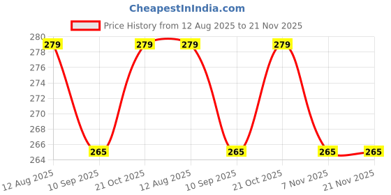 amazon.in Kisajar 4 Pcs Luggage Locks with Key,Multi-Color Plastic Shell Small Suitcase Lock, Mini Backpack Padlock,Tiny Lock and Key Suitable for Luggage, Toolboxes, Computer Bags, Lockers,Tent Price History Graph from 12 Aug 2025 to 21 Nov 2025