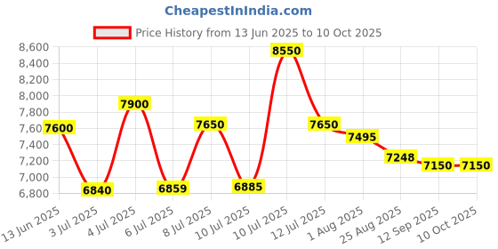 amazon.in Kisan Agriculture 12 Big Teeth Seeder 12T | Manual Operated Seeding Machine for Various Seeds | Seed Spreader | Professional Quality Adjustable Dibbler | Seed Spreader Price History Graph from 13 Jun 2025 to 10 Oct 2025