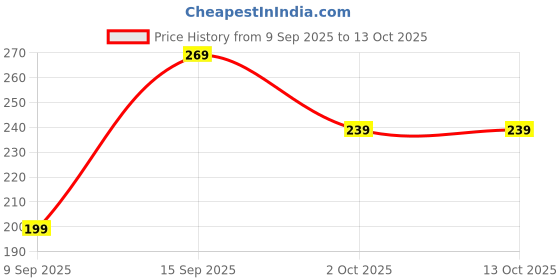 amazon.in kisan corp makai ka daliya, broken corn (1kg) Price History Graph from 9 Sep 2025 to 12 Oct 2025