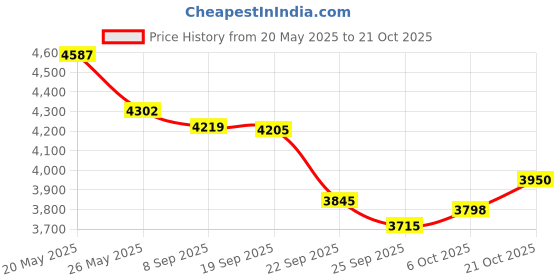 amazon.in Kisangel 1 Pair Anti-Eating Gloves Chew Toys for Kids Toddler Gloves Toddler Playset Outdoor Baby Thumb Sucking Stop Thumb Guard for Thumb Sucking Baby Sucking Thumb Nylon Breathable Gloves Price History Graph from 20 May 2025 to 21 Oct 2025