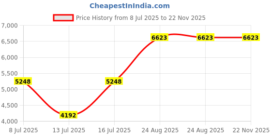 amazon.in Kisangel 1set Professional Core Yoga Set Portable Exercise for for Yoga Beginners Daily Use Material for Strength Balance Training Price History Graph from 8 Jul 2025 to 21 Nov 2025