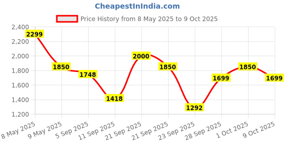 amazon.in KisanKraft KK-16LTR Manual Knapsack Sprayer Features a 16L Tank, 750ml/min Output | Ideal for Agricultural Spraying | Easy to Use and Maintain | Perfect for Pesticides, Fertilizers, and Herbicides Price History Graph from 8 May 2025 to 9 Oct 2025